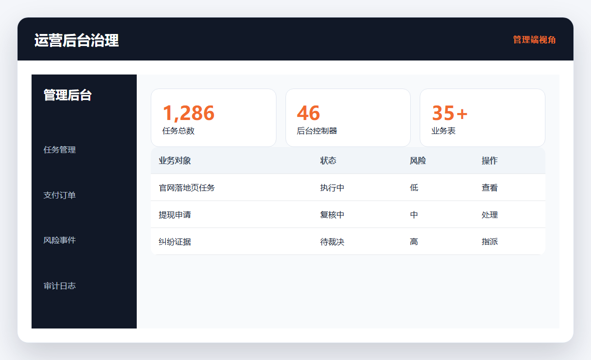 运营后台治理演示截图
